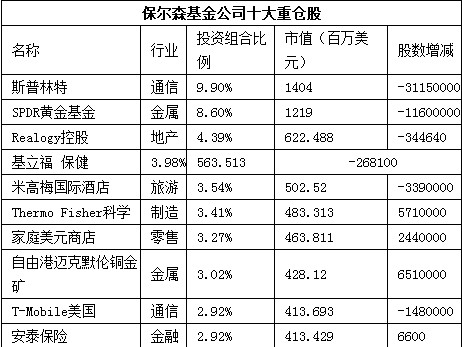 投资者二季度黄金抛售潮加剧 索罗斯全部清空