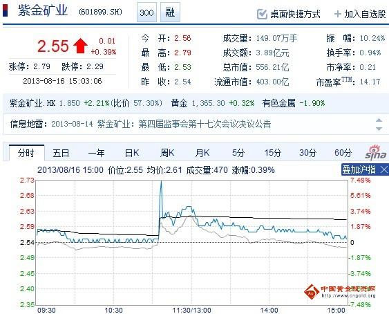 今日紫金礦業(yè)股票行情(2013年08月16日)
