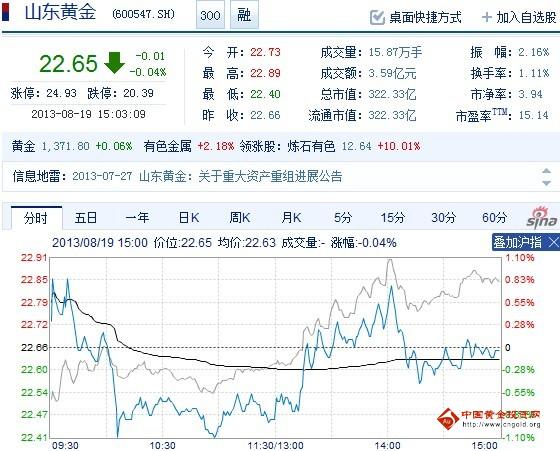 今日山東黃金股票行情(2013年08月19日)