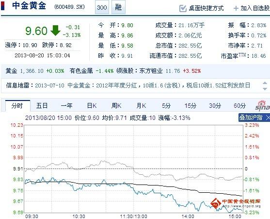 今日中金黃金股票行情(2013年08月20日)