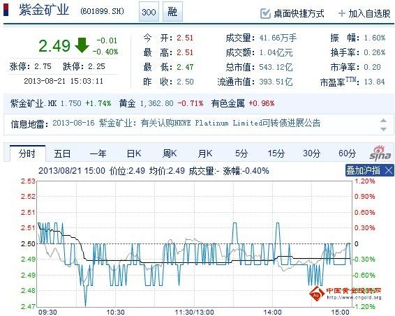 今日紫金礦業(yè)股票行情(2013年08月21日)