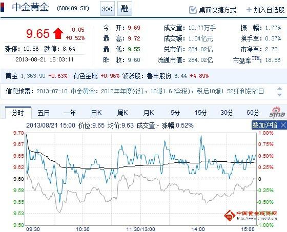 今日中金黃金股票行情(2013年08月21日)