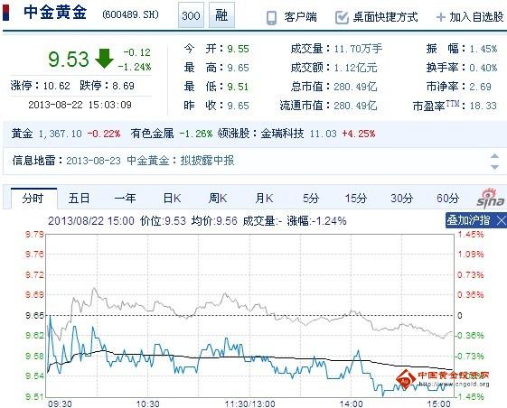 今日中金黃金股票行情(2013年08月22日)