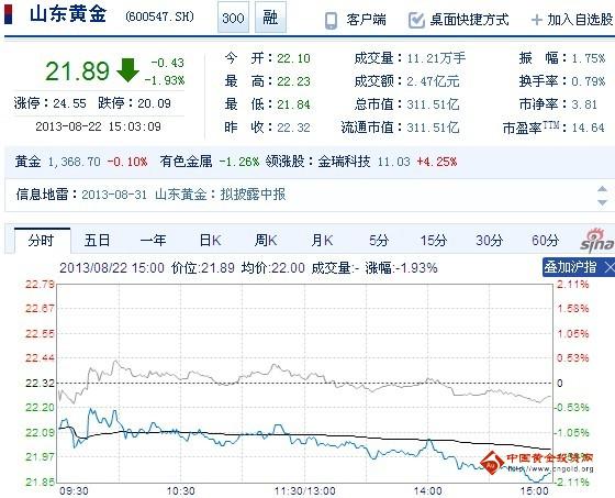 今日山東黃金股票行情(2013年08月22日)