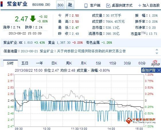 今日紫金礦業(yè)股票行情(2013年08月22日)