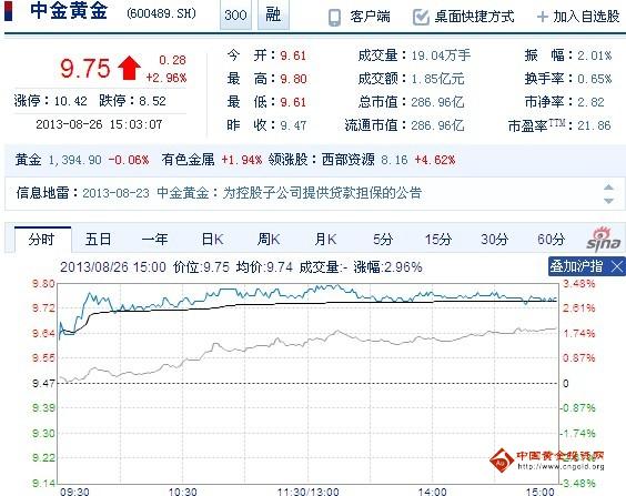 今日中金黃金股票行情(2013年08月26日)