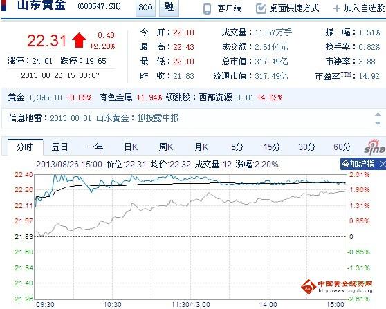今日山東黃金股票行情(2013年08月26日)