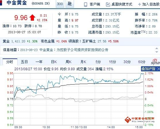 今日中金黃金股票行情(2013年08月27日)