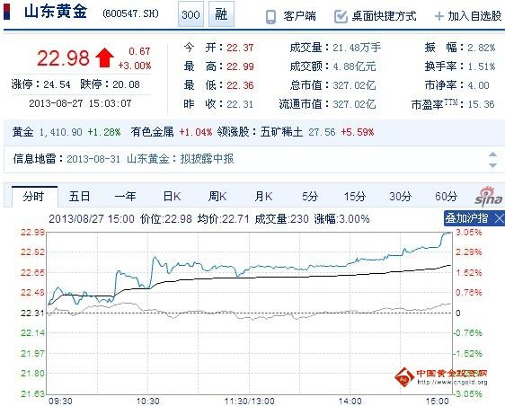 今日山東黃金股票行情(2013年08月27日)