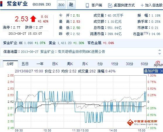今日紫金礦業(yè)股票行情(2013年08月27日)
