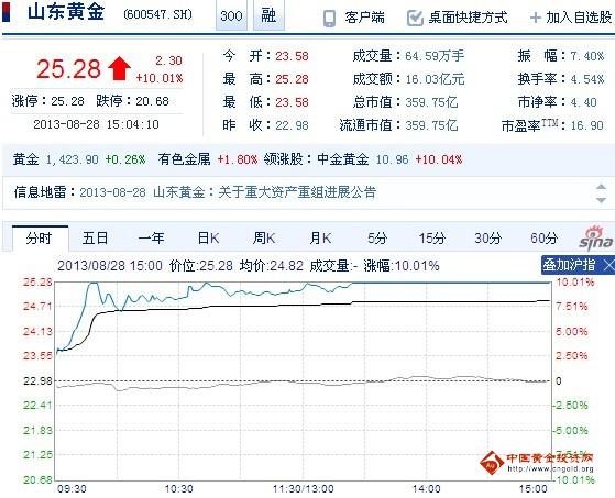 今日山東黃金股票行情(2013年08月28日)