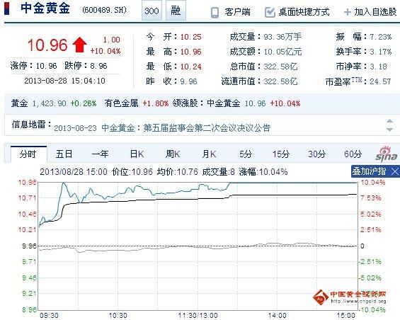 今日中金黃金股票行情(2013年08月28日)
