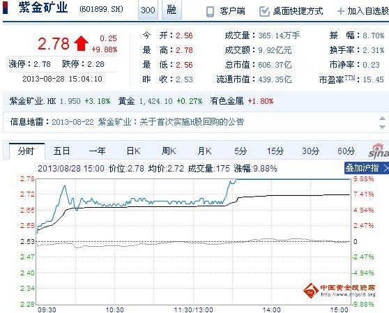今日紫金礦業(yè)股票行情(2013年08月28日)