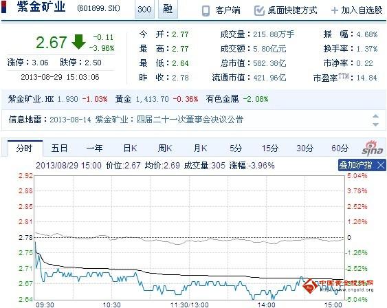 今日紫金矿业股票行情(2013年08月29日)