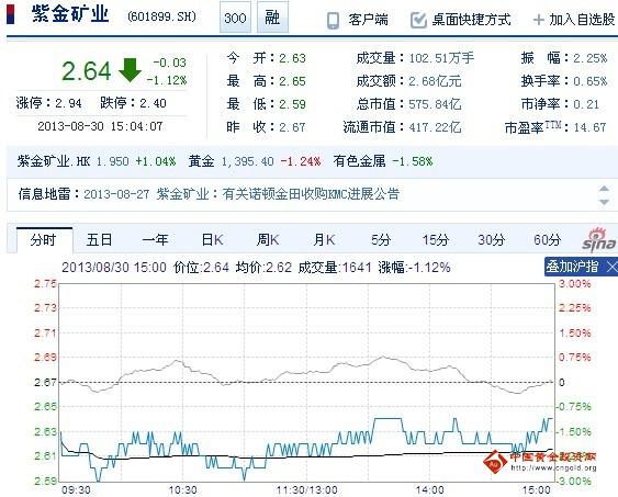 今日紫金矿业股票行情(2013年08月30日)