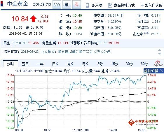 今日中金黃金股票行情(2013年09月02日)