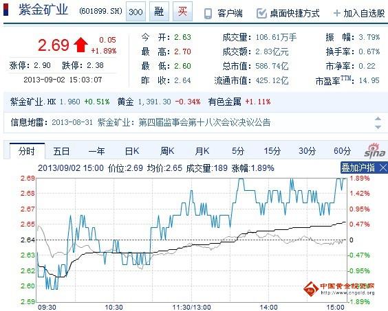 今日紫金礦業(yè)股票行情(2013年09月02日)