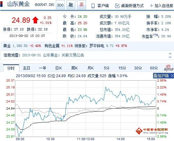 今日山東黃金股票行情(2013年09月02日)