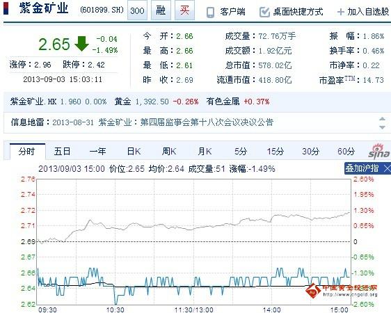 今日紫金矿业股票行情(2013年09月03日)