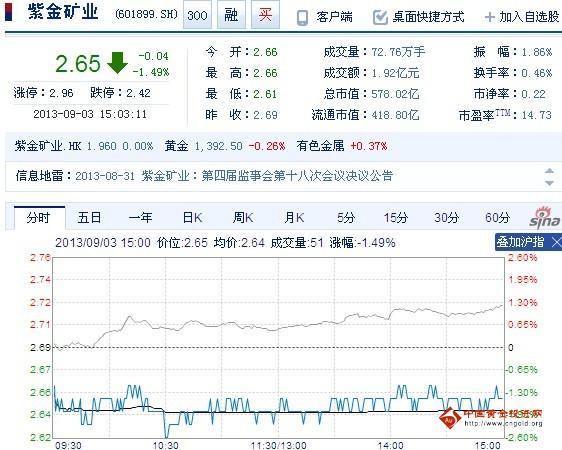 今日紫金礦業(yè)股票行情(2013年09月03日)