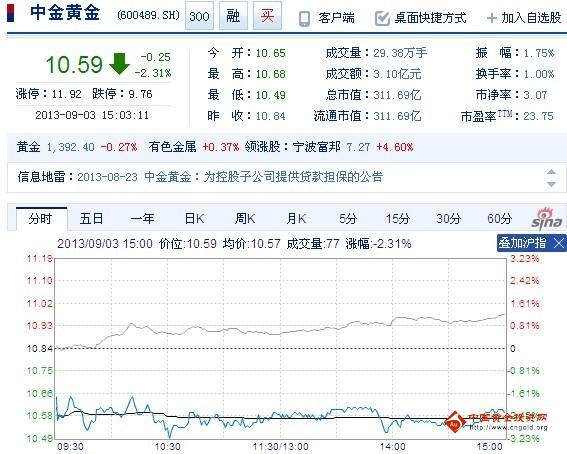 今日中金黃金股票行情(2013年09月03日)