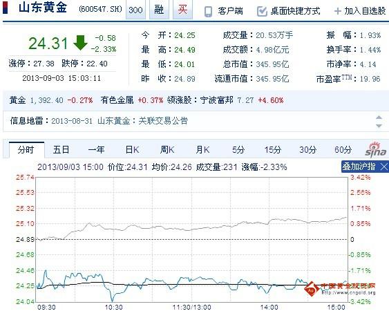 今日山東黃金股票行情(2013年09月03日)
