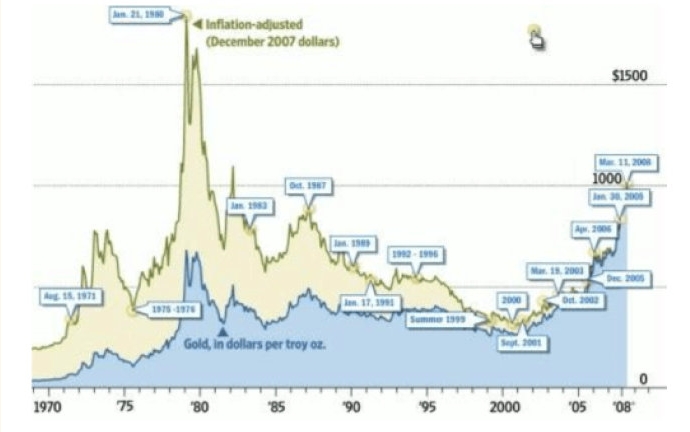 黄金历史价格走势图及分析