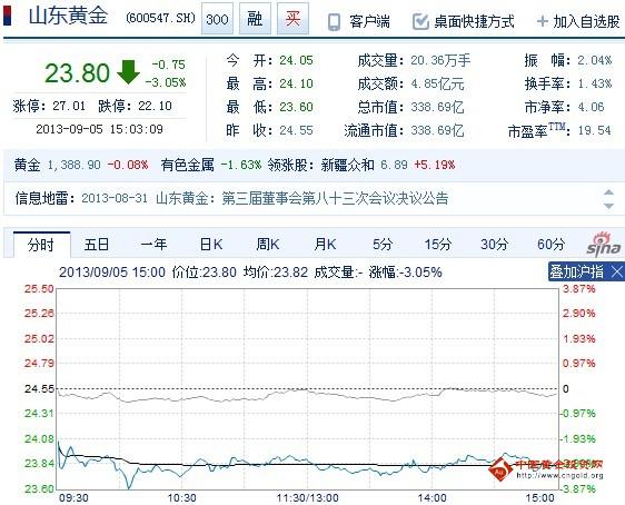 今日山東黃金股票行情(2013年09月05日)