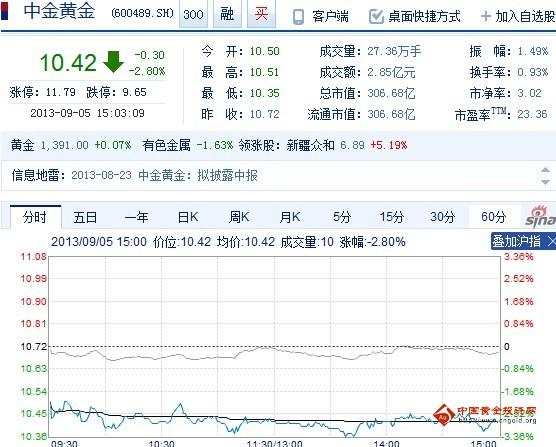 今日中金黃金股票行情(2013年09月05日)