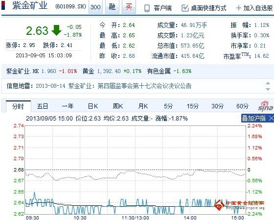 今日紫金矿业股票行情(2013年09月05日)