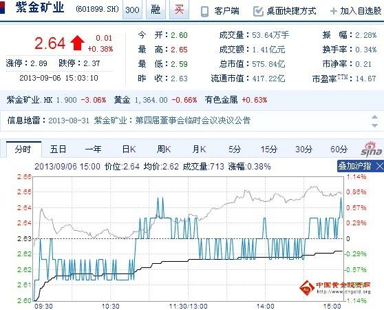 今日紫金礦業(yè)股票行情(2013年09月06日)