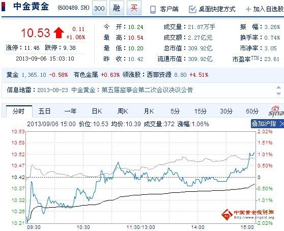 今日中金黃金股票行情(2013年09月06日)