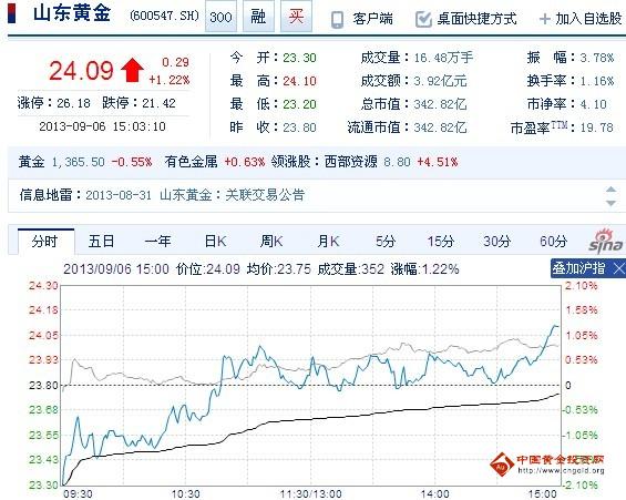 今日山東黃金股票行情(2013年09月06日)