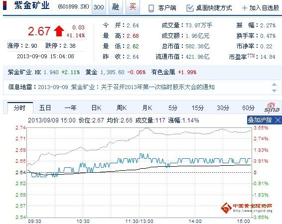 今日紫金礦業(yè)股票行情(2013年09月09日)