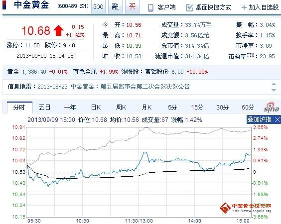 今日中金黃金股票行情(2013年09月09日)