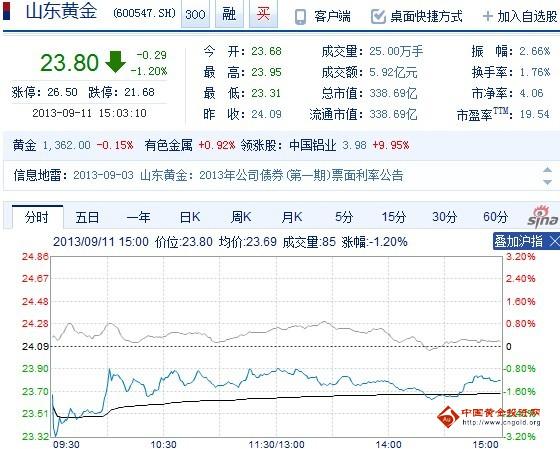 今日山東黃金股票行情(2013年09月11日)