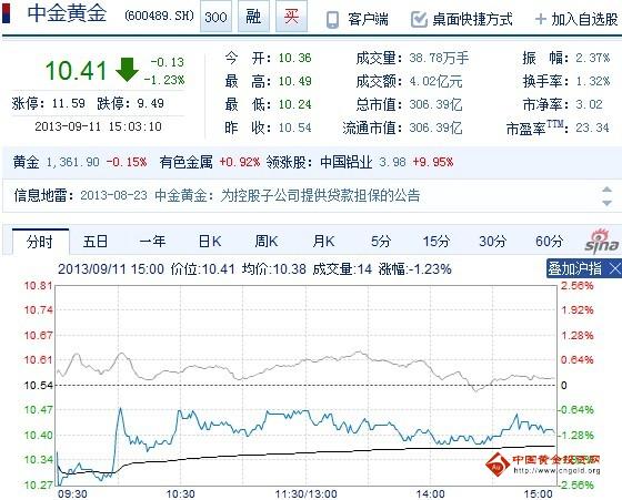今日中金黃金股票行情(2013年09月11日)