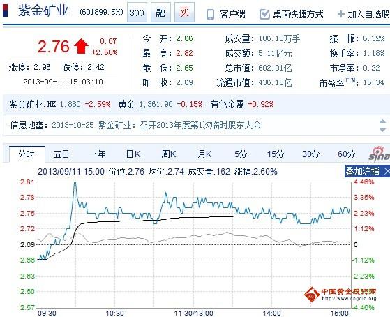 今日紫金礦業(yè)股票行情(2013年09月11日)