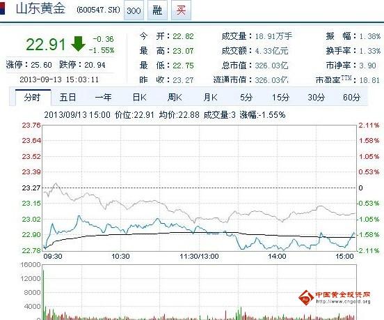 今日山東黃金股票行情(2013年09月13日)