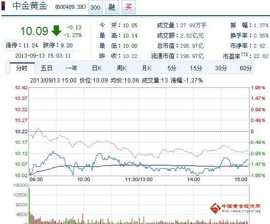 今日中金黃金股票行情(2013年09月13日)