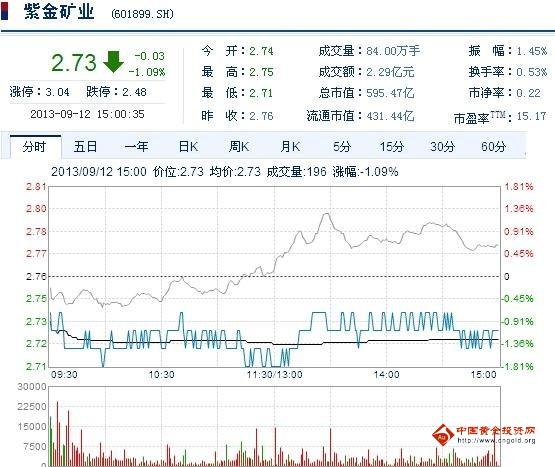 今日紫金矿业股票行情(2013年09月12日)