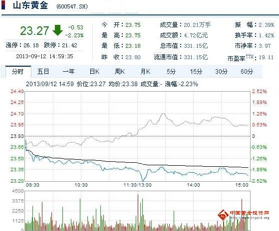 今日山東黃金股票行情(2013年09月12日)