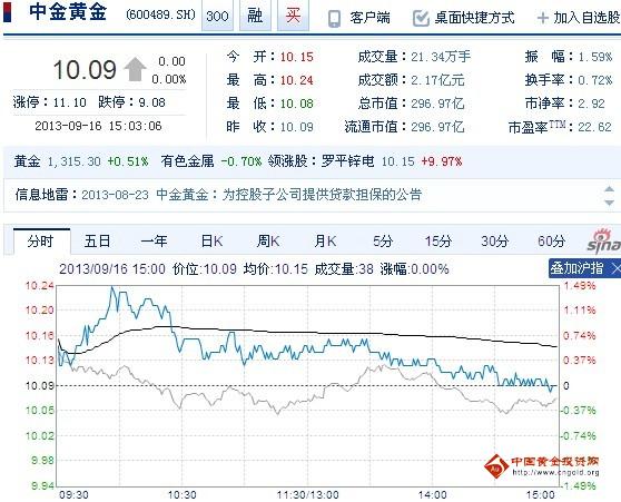 今日中金黃金股票行情(2013年09月16日)