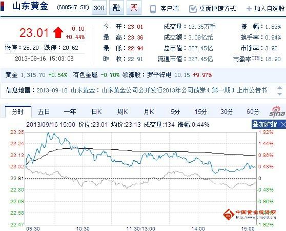 今日山東黃金股票行情(2013年09月16日)