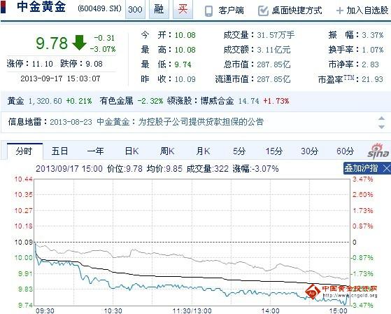 今日中金黃金股票行情(2013年09月17日)