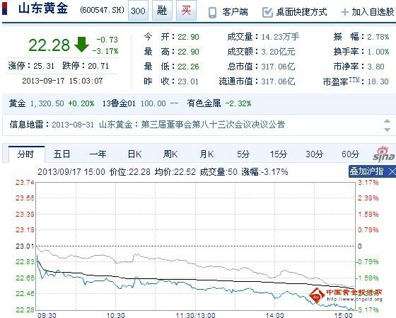 包含2018年9月17日中国黄金价格的词条