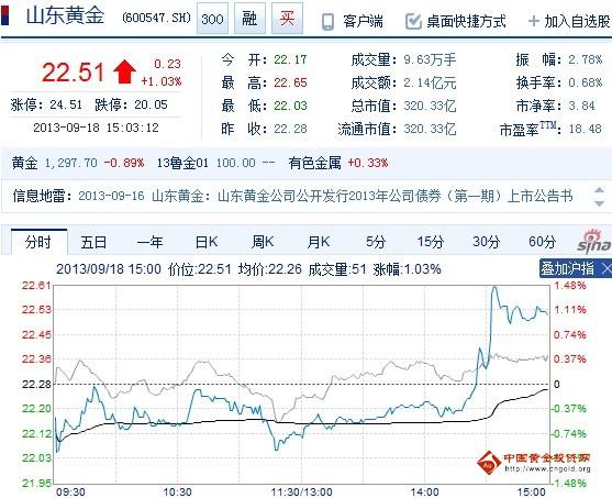 今日山東黃金股票行情(2013年09月18日)