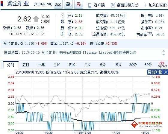 今日紫金礦業(yè)股票行情(2013年09月18日)