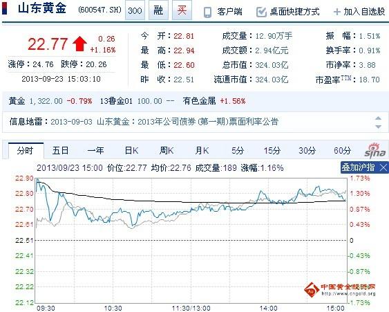 今日山東黃金股票行情(2013年09月23日)