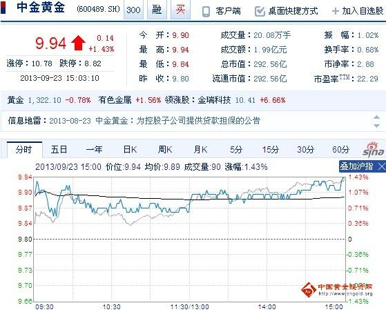 今日中金黃金股票行情(2013年09月23日)